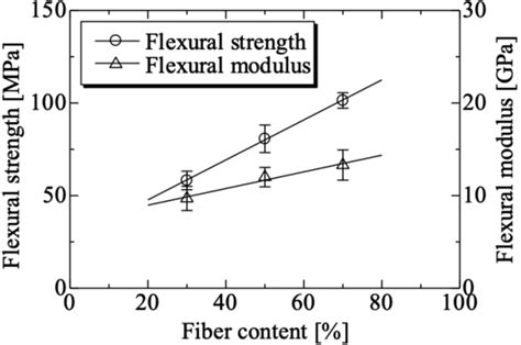 Relationship Between Flexural Strength Flexural Modulus And Fiber Download Scientific Diagram