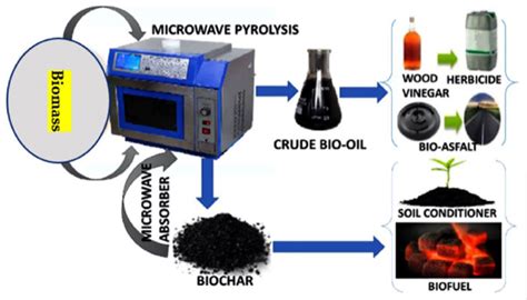 Biochar Production Technology Overview Pyrolysis Biochar