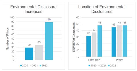 Esg Disclosure Trends In Sec Filings