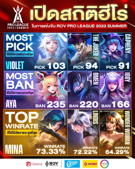 Garena RoV Thailand on Twitter เปดสถตฮโรในการแขงขน RoV Pro