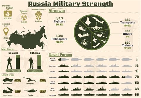 Russia Military Strength Infographic Graphic By Terrabismail · Creative