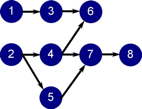 An Example Of Directed Acyclic Graph DAG Suppose That This Graph Is