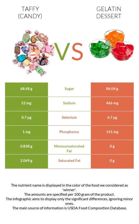 Taffy Candy Vs Gelatin Dessert — In Depth Nutrition Comparison