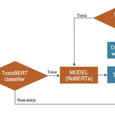 Diagram of how spaCy's models work. | Download Scientific Diagram