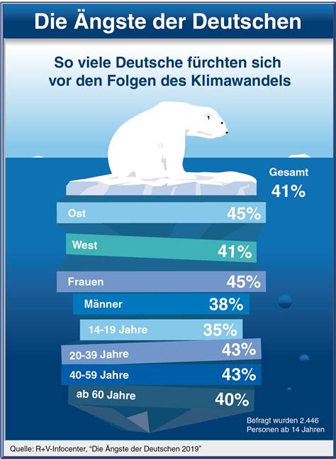 Ängste der Deutschen 2019 Alle Grafiken zum kostenlosen Download