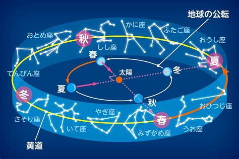 黄道って何？ 赤道・白道との違いや季節・星座との関係を解説【親子でプチ科学】 Hugkum（はぐくむ）