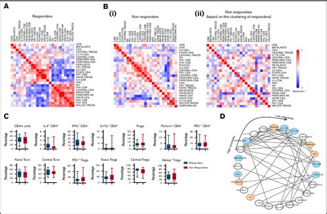 Figure From Modulation Of Il Stat Signaling Axis In Cd Foxp T