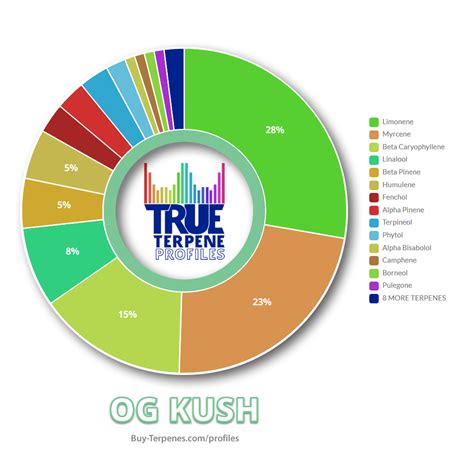 OG Kush True Terpene Profile (2mL - 300mL) - 710 Wholesale Supplies