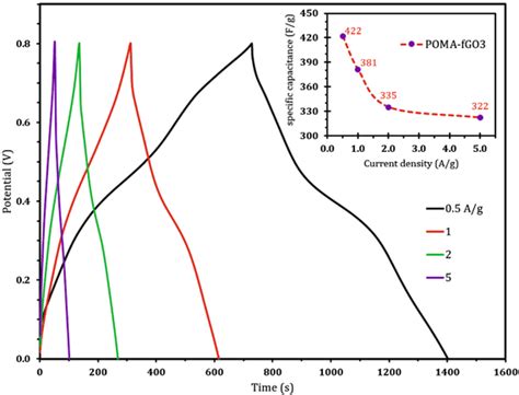 Galvanostatic Chargedischarge Curves Of POMA F GO3 At Different