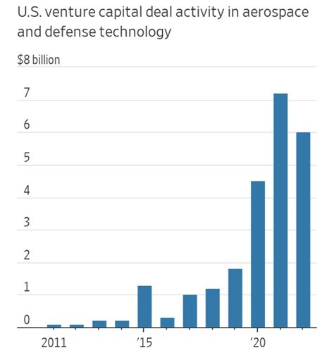 Science Is Strategic On Twitter Venture Capital Investment In Defense