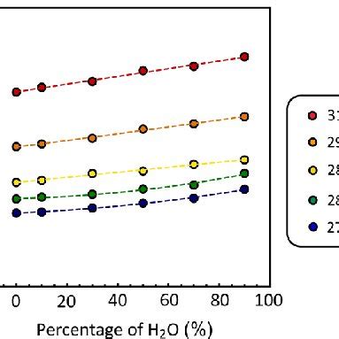 Measured Diffusion Coefficients Plotted Against Diffusion Coefficients