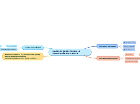 MODELOS TEÓRICOS DE LA PSICOLOGÍA EDUCATIV Mind Map