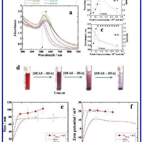 A Plots Of Uv−visible Absorbance Of Presynthesized Au Nps Upon The