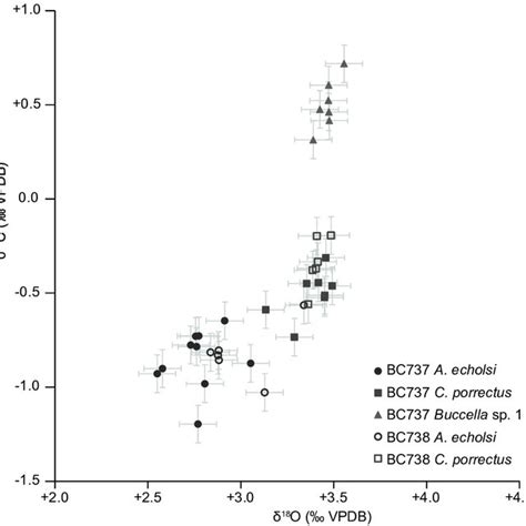 δ 13 C Vs δ 18 O Cross Plot Cross Plot Of Carbon And Oxygen Isotopic