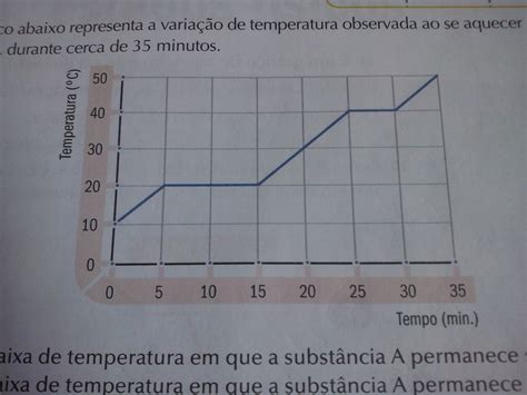 O Gráfico Abaixo Representa A Variação De Temperatura Observada Ao Se