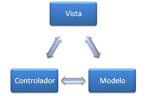 Modelo Vista Controlador Java Underc De