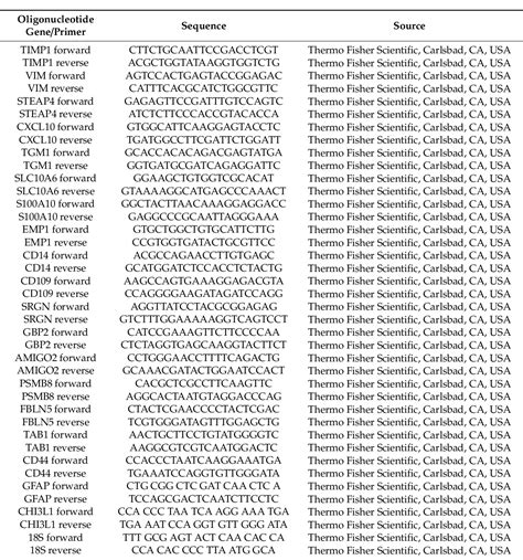 Table From Astrogliosis Releases Pro Oncogenic Chitinase Like