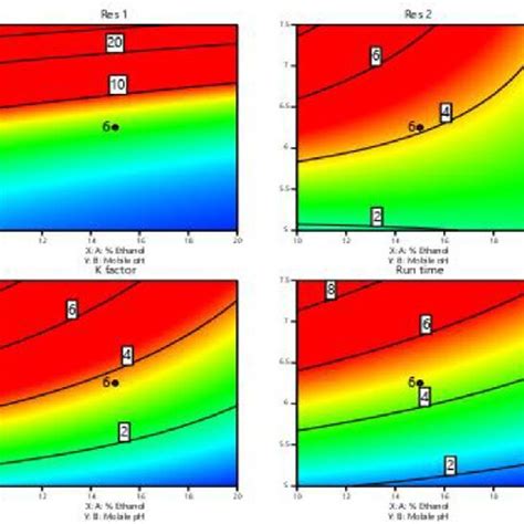 Contour Plots For The Effect Of Dependent Variables On All Responses