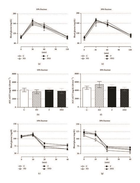 Chronic Fructose Ingestion Did Not Alter Glucose Tolerance Or Insulin