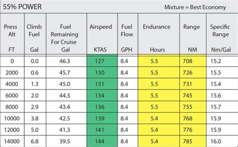 Less Power for More Aircraft Range - Aviation Safety