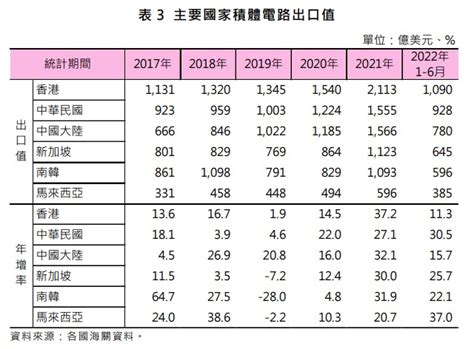 經部：今年前7月半導體產值2 04兆元 全年有望創高 商益