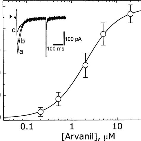 Concentration±response Relationship For Arvanil Induced Inhibition Of I