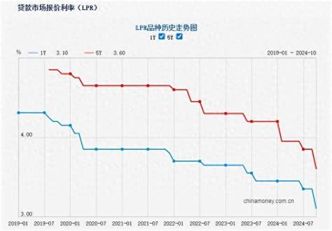 10月lpr报价出炉：5年期和1年期利率均下调25个基点 腾讯新闻