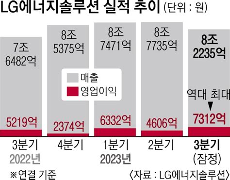 북미 선제 투자 통했다 Lg엔솔 3분기 영업익 ‘사상 최대 서울신문