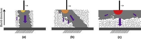 Schematic View Of The Thermal Behavior During Ebm Process For Different