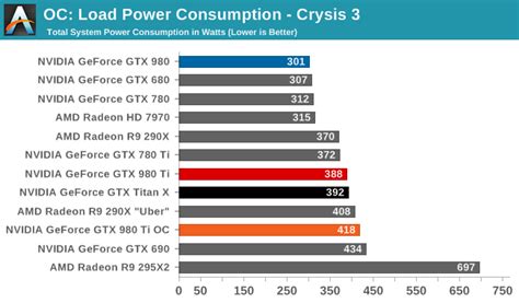 Overclocking The NVIDIA GeForce GTX 980 Ti Review