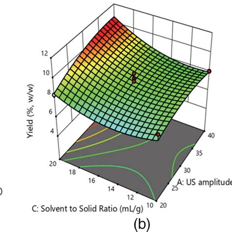 Response Surface Plots The Effect Of A Sonication Time And Amplitude