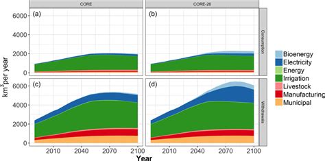 Global Water Consumption A B And Global Water Withdrawals C D By