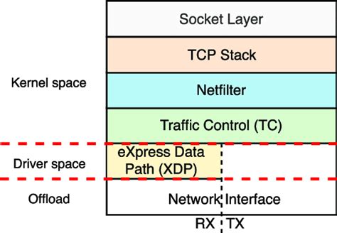 Linux Kernel Network Stack Download Scientific Diagram