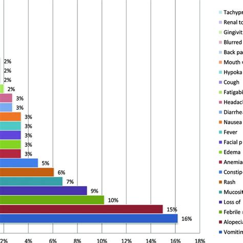 Type And Frequency Of Chemotherapy Related Adverse Drug Reactions Among