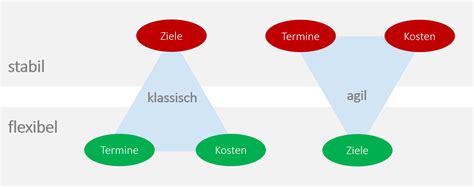 Projektmanagement â Definition Methoden Techniken Ziele