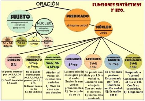 Introducción a los complementos Análisis Sintáctico