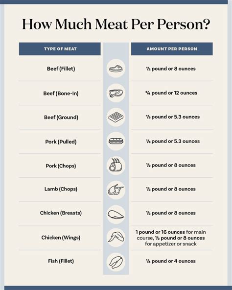 Whats The Right Amount Of Meat To Serve Per Person Meat Cooking