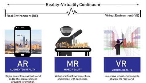 Differences between AR, MR and VR. Reference: [6] | Download Scientific ...