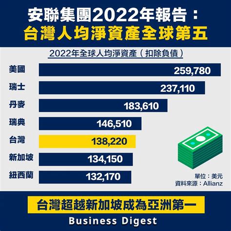 【從數據認識經濟】安聯集團報告：2022年台灣人均淨資產全球第五 Business Digest Line Today