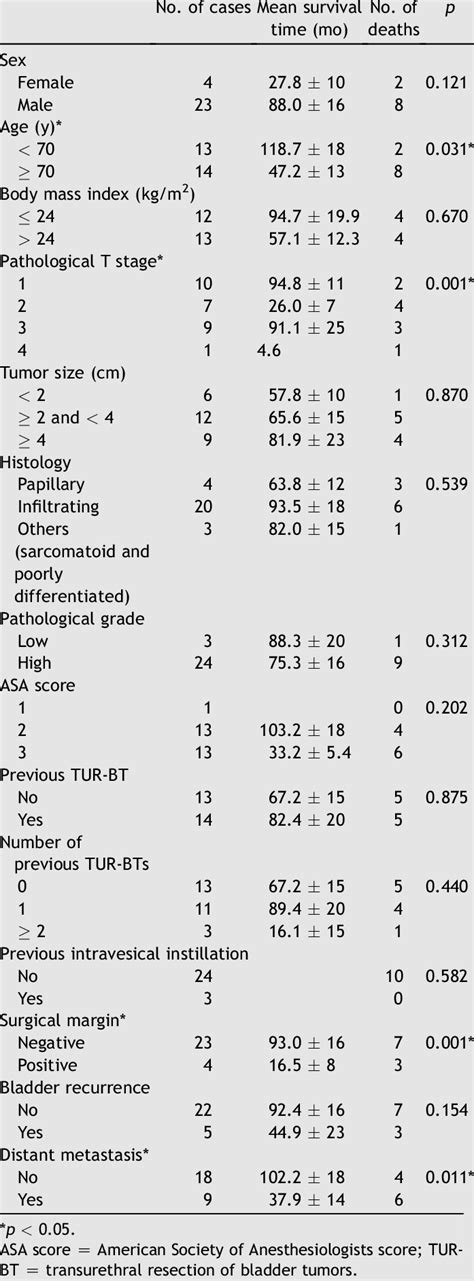 Univariate Analysis Of Predictors Of Overall Survival Download Table