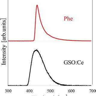 Scintillation Decay Time Profile Of Phe And Gso Ce Under X Ray