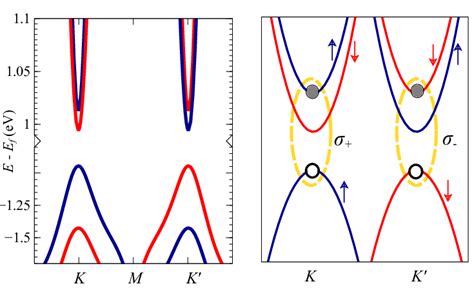 A Band Structure Of Monolayer Wse2 Nearby K And K Points And B