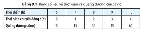 Giải SGK Khoa học tự nhiên 7 Bài 9 Chân trời sáng tạo Đồ thị quãng