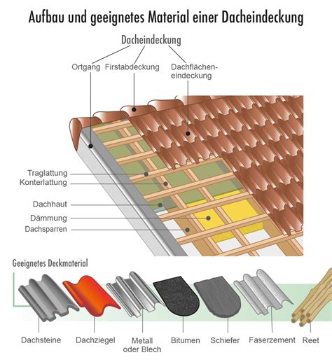 Dacheindeckung