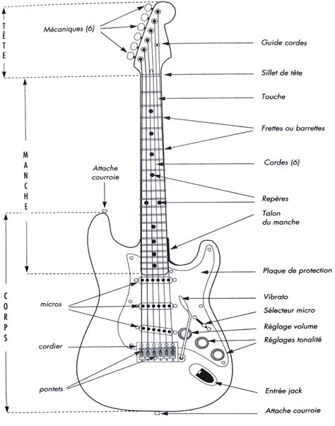 ANATOMIE TYPES CARACTÉRISTIQUES ET CHOIX D UNE GUITARE Romain Campoy