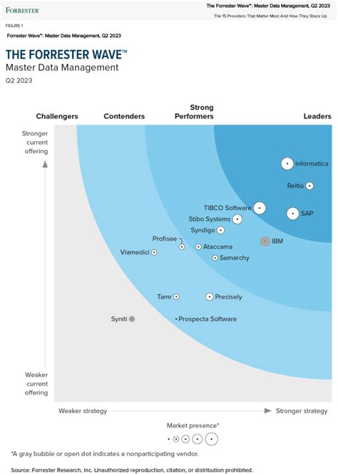 The Forrester Wave™ Master Data Management Q2 2023 Techresources