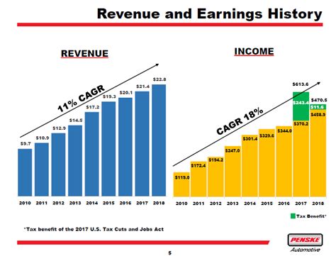 Penske Automotive Group: Motoring Into The Future (NYSE:PAG) | Seeking ...