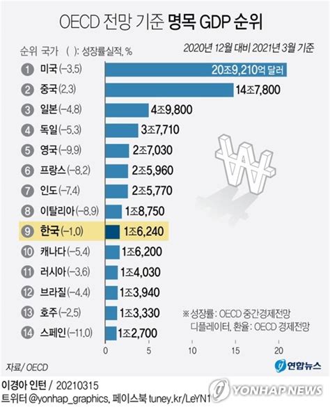 그래픽 Oecd 전망 기준 명목 Gdp 순위 연합뉴스