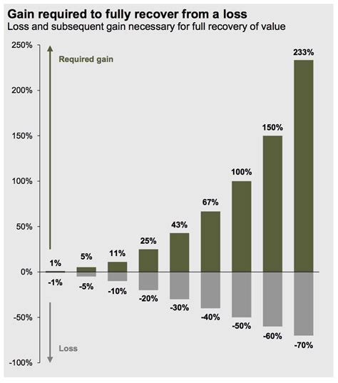 Gain Required To Fully Recover From A Loss Trading Strategies Nasdaq