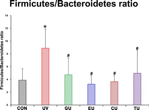 Ratio Of Firmicutes To Bacteroidetes In Each Experimental Group